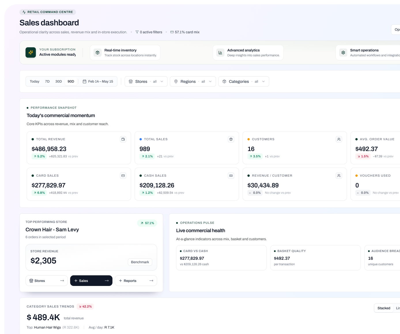 Dura retail command centre — sales dashboard